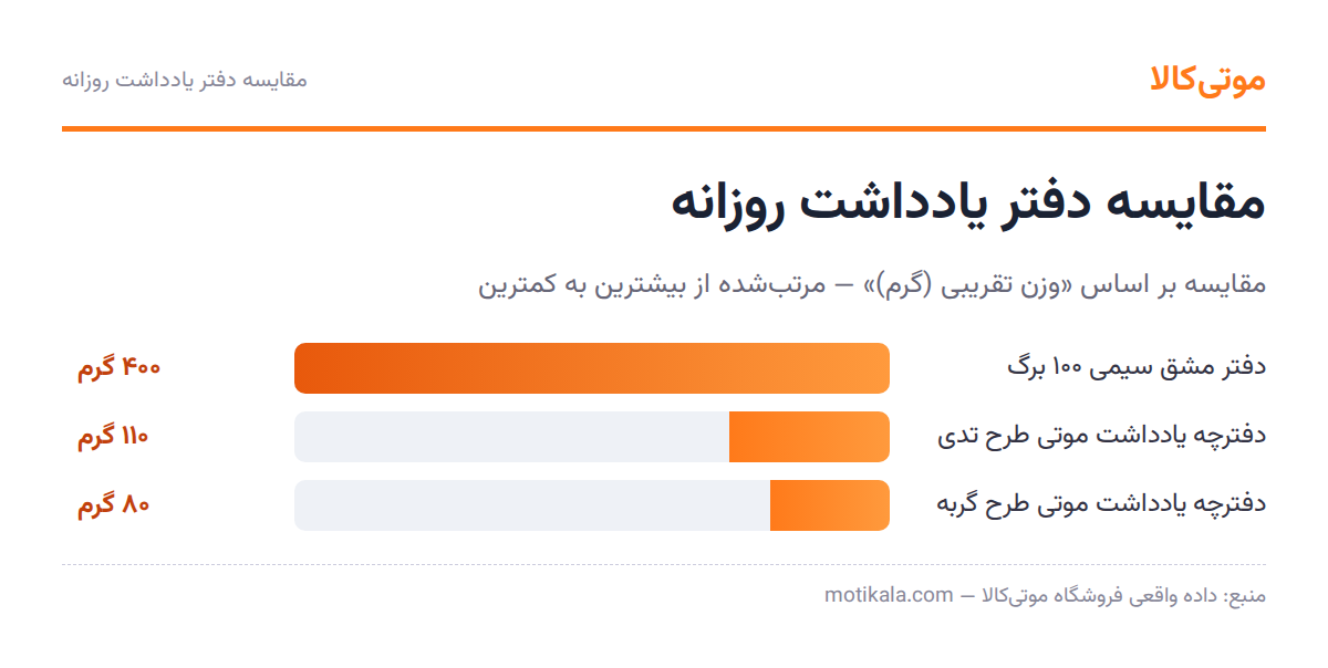 نمودار مقایسه دفتر یادداشت روزانه بر اساس وزن تقریبی (گرم)