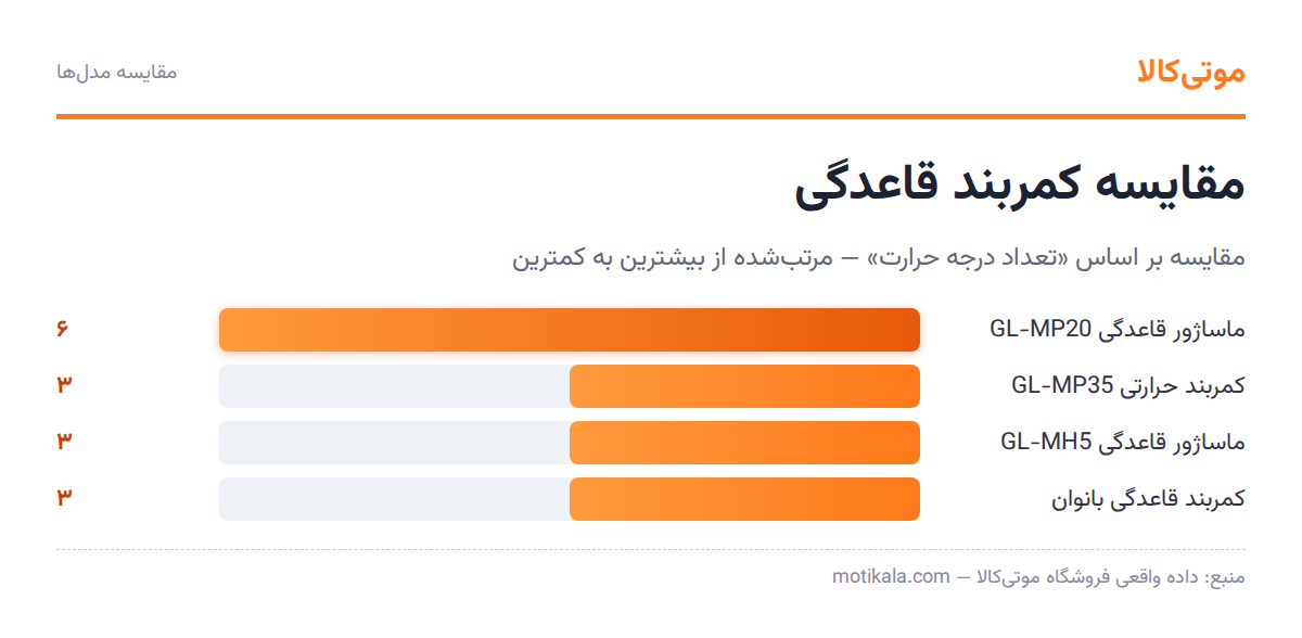 نمودار مقایسه کمربند قاعدگی بر اساس تعداد درجه حرارت