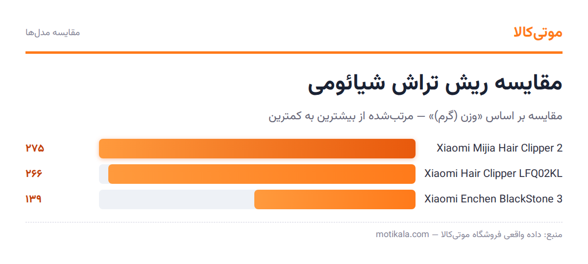 راهنمای خرید بهترین ریش تراش شیائومی؛ کدوم مدل واقعاً به دردت میخوره؟ 5 نمودار مقایسه ریش تراش شیائومی بر اساس وزن (گرم)